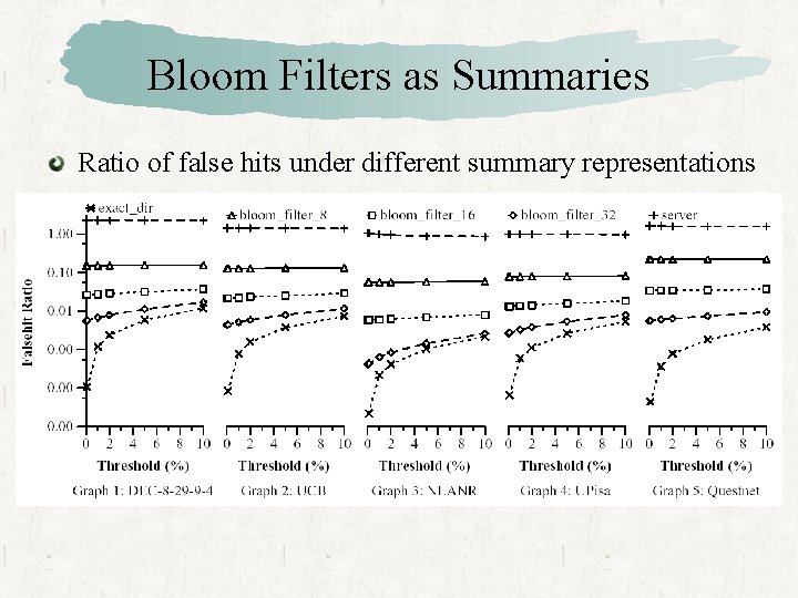 Bloom Filters as Summaries Ratio of false hits under different summary representations 