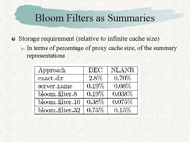 Bloom Filters as Summaries Storage requirement (relative to infinite cache size) In terms of