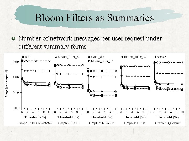 Bloom Filters as Summaries Number of network messages per user request under different summary