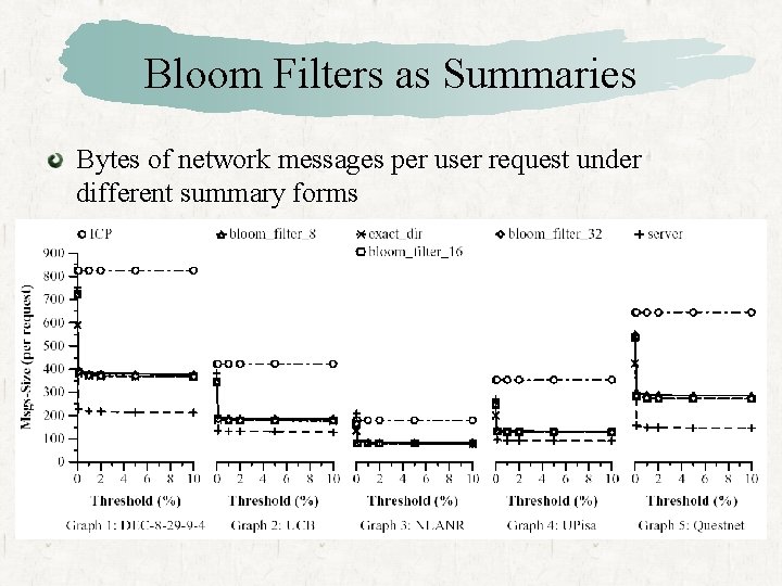 Bloom Filters as Summaries Bytes of network messages per user request under different summary