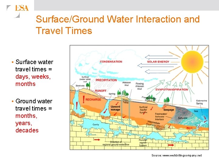 Surface/Ground Water Interaction and Travel Times • Surface water travel times = days, weeks,