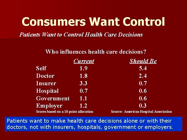 Consumers Want Control Patients Want to Control Health Care Decisions Who influences health care