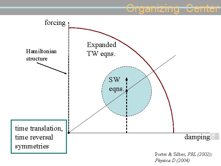 Organizing Center forcing Hamiltonian structure Expanded TW eqns. SW eqns. time translation, time reversal