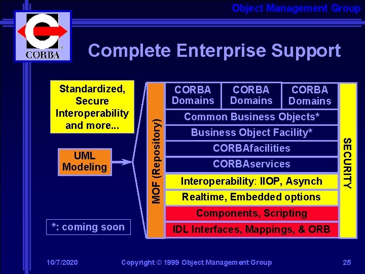 Object Management Group Complete Enterprise Support CORBA Domains Common Business Objects* Business Object Facility*