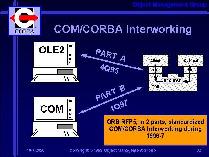 Object Management Group COM/CORBA Interworking OLE 2 PAR T A 4 Q 95 Client