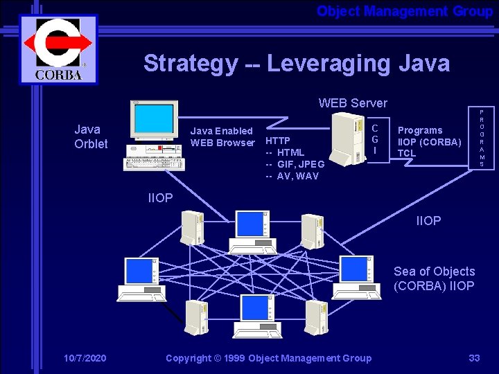 Object Management Group Strategy -- Leveraging Java WEB Server Java Orblet Java Enabled WEB