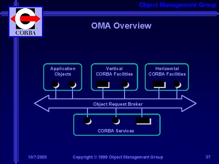 Object Management Group OMA Overview Application Objects Vertical CORBA Facilities Horizomtal CORBA Facilities Object