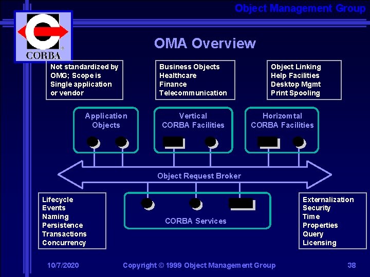 Object Management Group OMA Overview Not standardized by OMG; Scope is Single application or