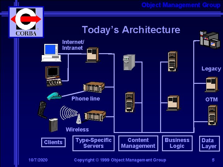 Object Management Group Today’s Architecture Internet/ Intranet Legacy Phone line OTM Wireless Clients 10/7/2020