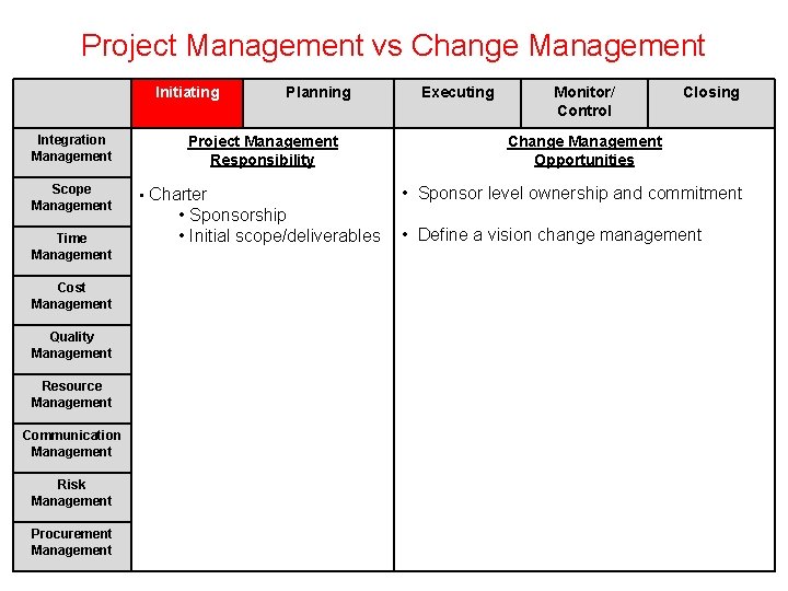 Project Management vs Change Management Initiating Integration Management Scope Management Time Management Cost Management