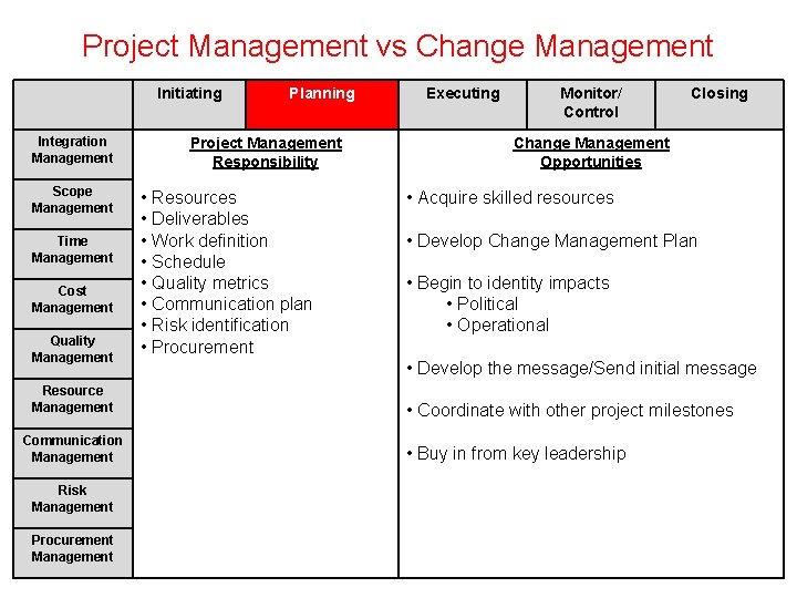 Project Management vs Change Management Initiating Integration Management Scope Management Time Management Cost Management