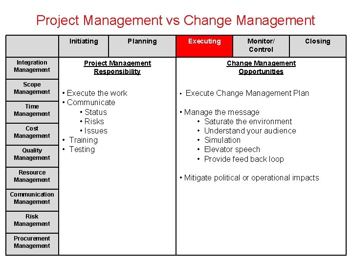 Project Management vs Change Management Initiating Integration Management Scope Management Time Management Cost Management