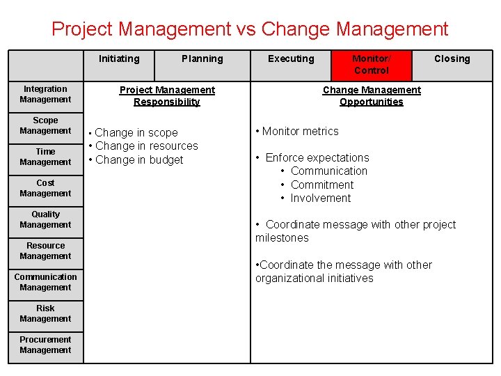 Project Management vs Change Management Initiating Integration Management Planning Project Management Responsibility Scope Management