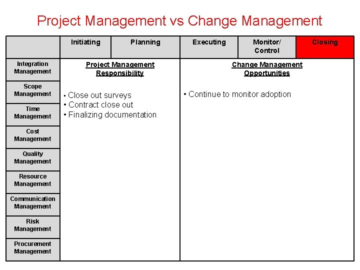 Project Management vs Change Management Initiating Integration Management Planning Project Management Responsibility Scope Management