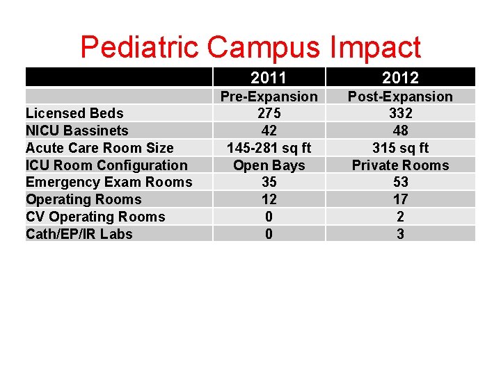 Pediatric Campus Impact Licensed Beds NICU Bassinets Acute Care Room Size ICU Room Configuration