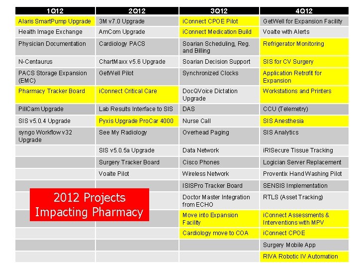 1 Q 12 2 Q 12 3 Q 12 4 Q 12 Alaris Smart.