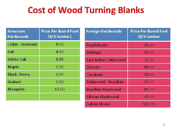 Cost of Wood Turning Blanks American Hardwoods Price Per Board Foot (8/4 lumber) Foreign