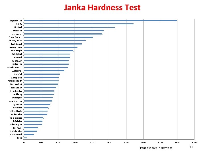 Janka Hardness Test Lignum vitae Ebony Live Oak Mesquite Persimmon Osage Orange Hickory/Pecan Black