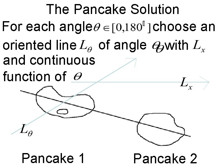 The Pancake Solution For each angle choose an of angle with oriented line and