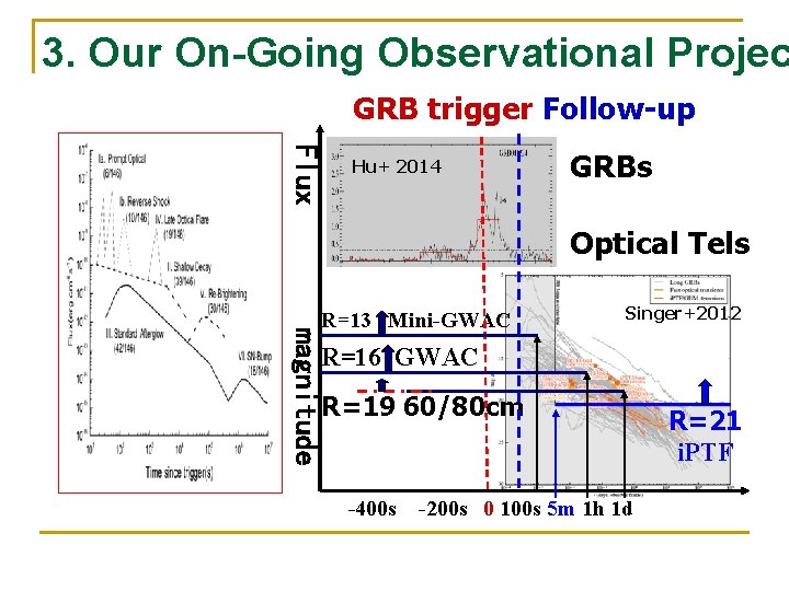 3. Our On-Going Observational Projec GRB trigger Follow-up Flux Hu+ 2014 GRBs Optical Tels