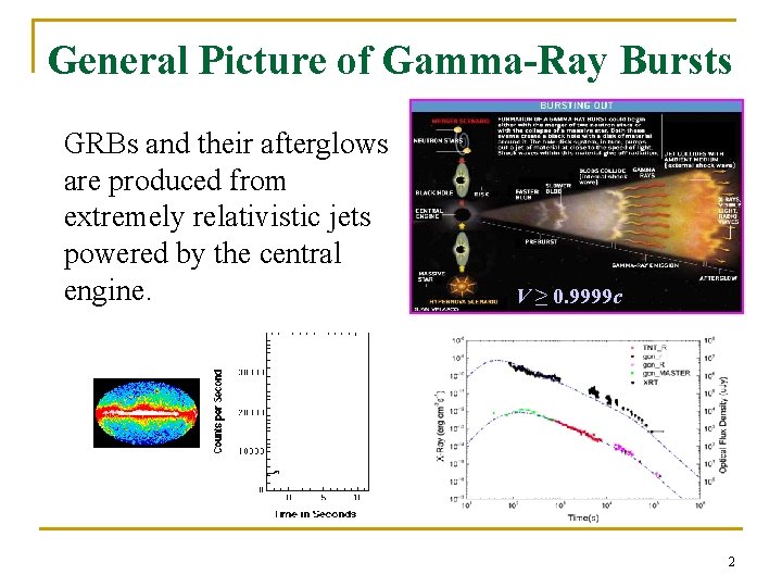 General Picture of Gamma-Ray Bursts GRBs and their afterglows are produced from extremely relativistic