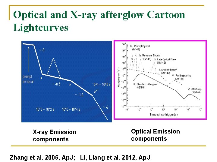 Optical and X-ray afterglow Cartoon Lightcurves X-ray Emission components Optical Emission components Zhang et