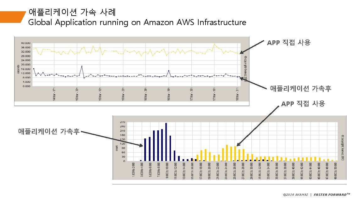 애플리케이션 가속 사례 Global Application running on Amazon AWS Infrastructure APP 직접 사용 애플리케이션