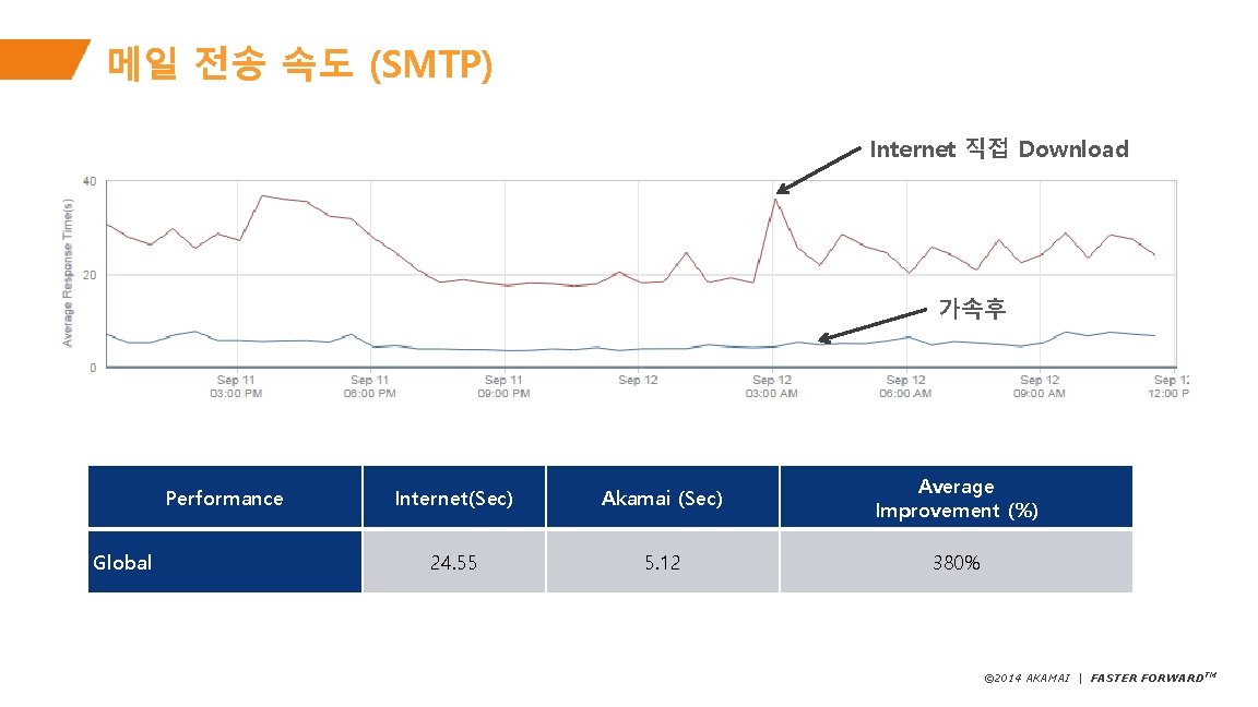 메일 전송 속도 (SMTP) Internet 직접 Download 가속후 Performance Global Internet(Sec) Akamai (Sec) Average