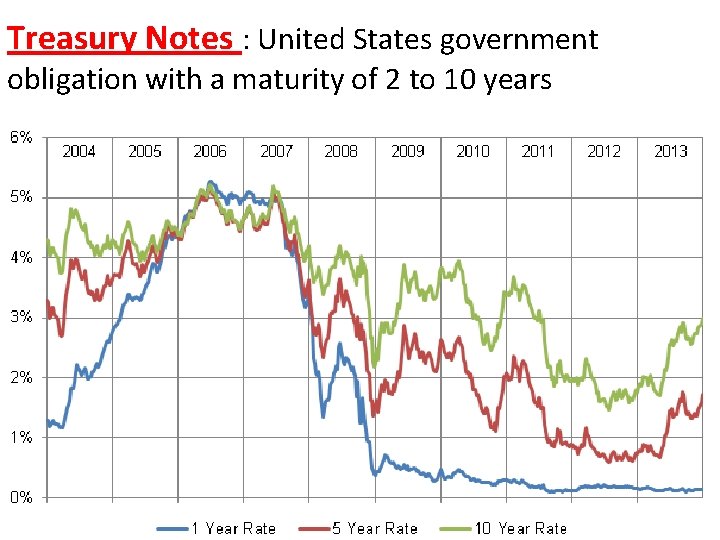 Treasury Notes : United States government obligation with a maturity of 2 to 10