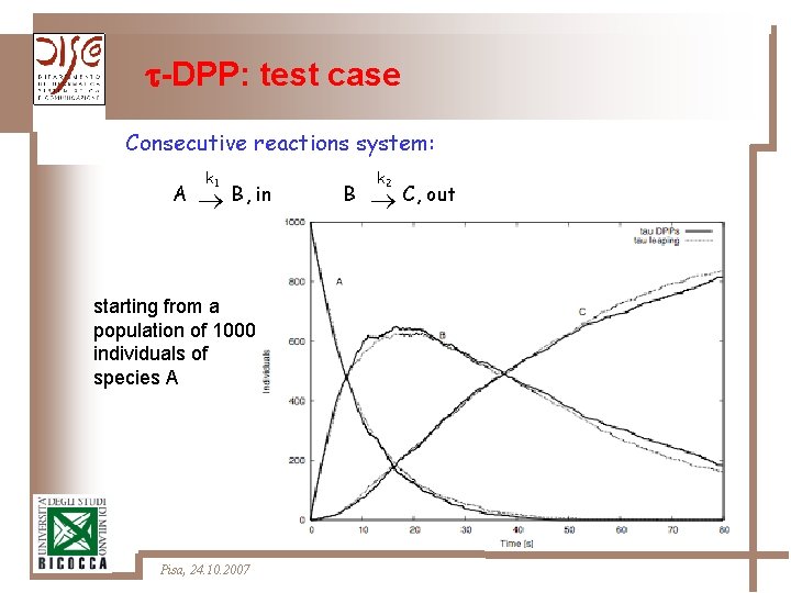  -DPP: test case Consecutive reactions system: A k 1 B, in starting from