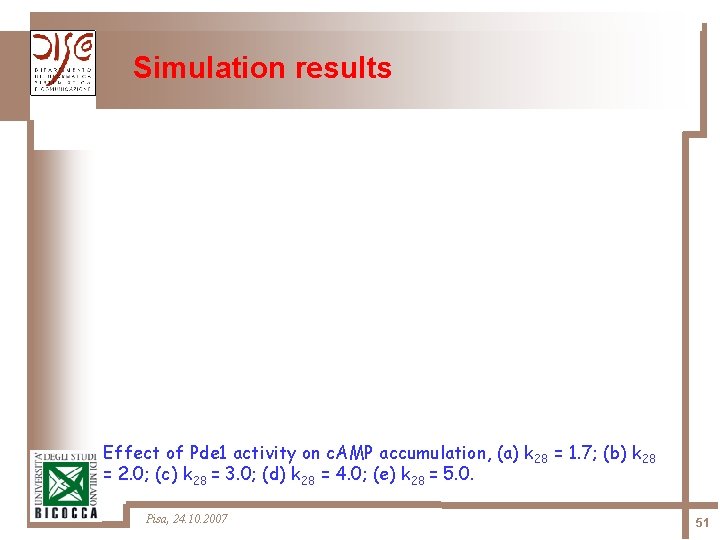 Simulation results Effect of Pde 1 activity on c. AMP accumulation, (a) k 28