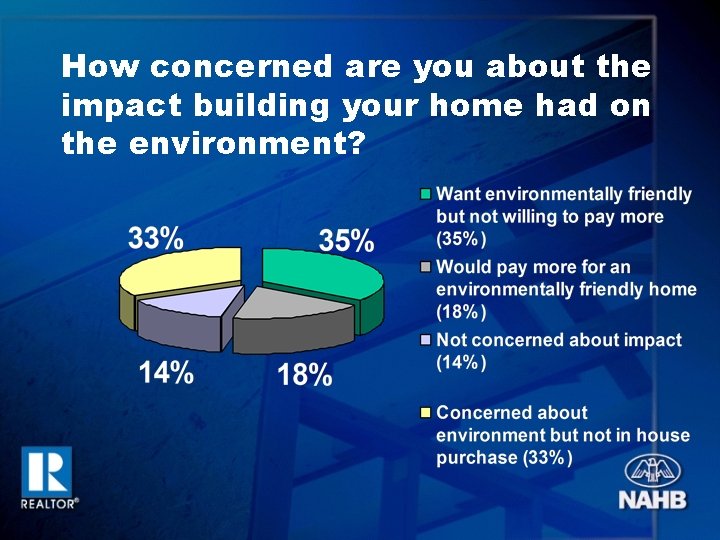 How concerned are you about the impact building your home had on the environment?