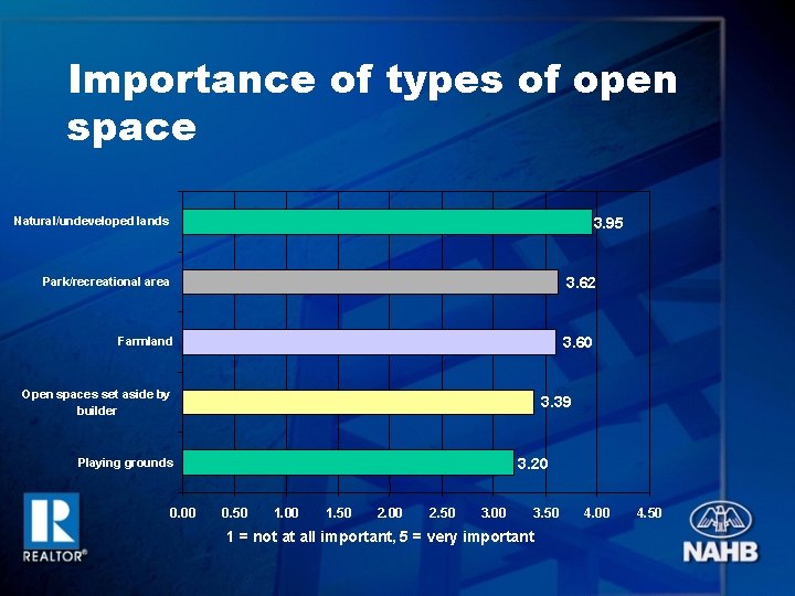 Importance of types of open space Natural/undeveloped lands 3. 95 Park/recreational area 3. 62