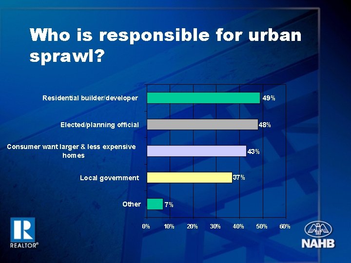 Who is responsible for urban sprawl? Residential builder/developer 49% Elected/planning official 48% Consumer want