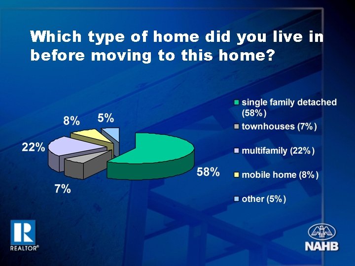 Which type of home did you live in before moving to this home? 