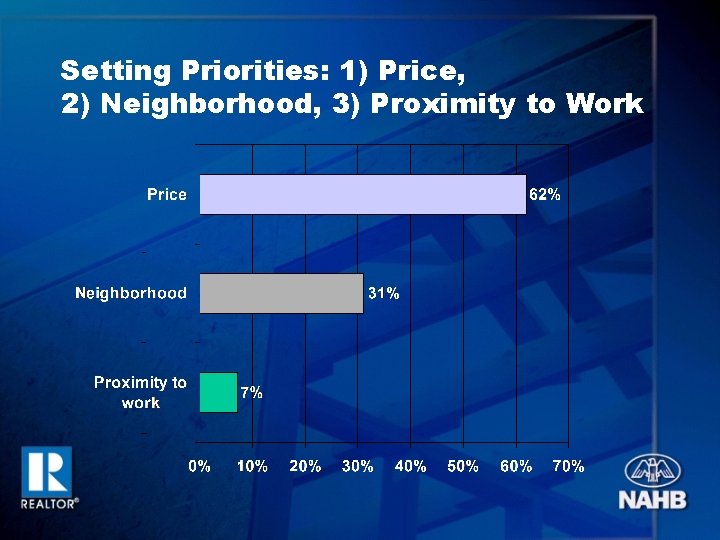 Setting Priorities: 1) Price, 2) Neighborhood, 3) Proximity to Work 