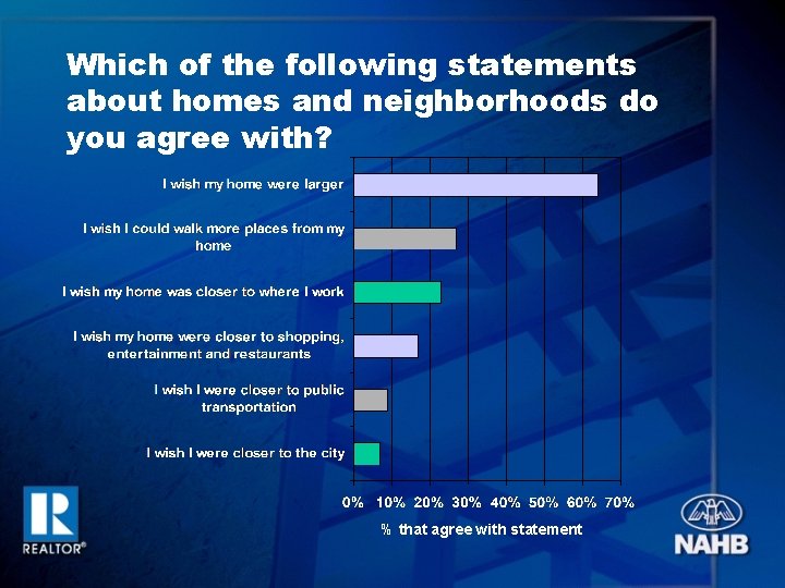 Which of the following statements about homes and neighborhoods do you agree with? %