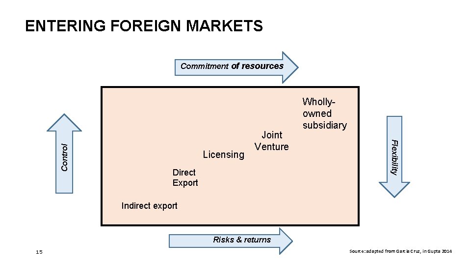 ENTERING FOREIGN MARKETS Licensing Joint Venture Direct Export Whollyowned subsidiary Flexibility Control Commitment of