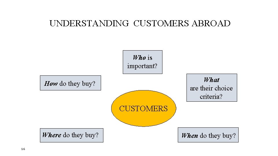 UNDERSTANDING CUSTOMERS ABROAD Who is important? What are their choice criteria? How do they