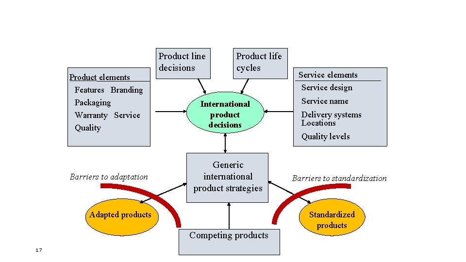Product elements Features Branding Packaging Warranty Service Quality Barriers to adaptation Product line decisions