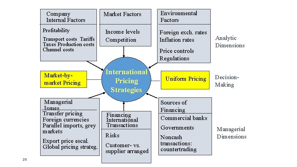 Company Internal Factors Profitability Transport costs Tariffs Taxes Production costs Channel costs Market-bymarket Pricing