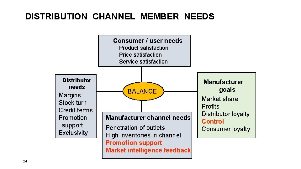 DISTRIBUTION CHANNEL MEMBER NEEDS Consumer / user needs Product satisfaction Price satisfaction Service satisfaction