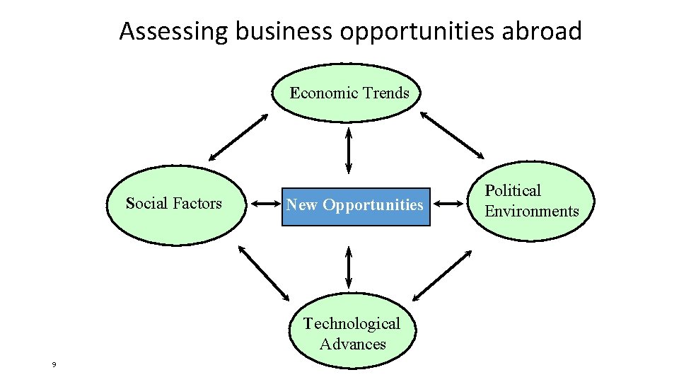 Assessing business opportunities abroad Economic Trends Social Factors New Opportunities Technological Advances 9 Political