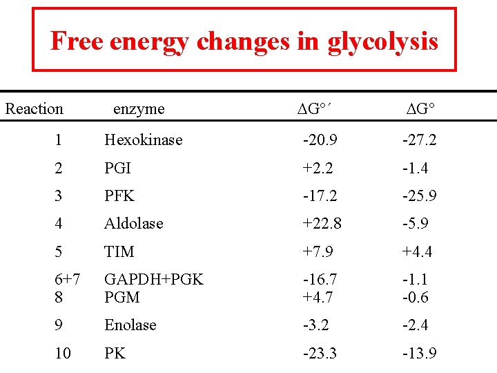 Free energy changes in glycolysis Reaction enzyme DG ´ DG 1 Hexokinase -20. 9