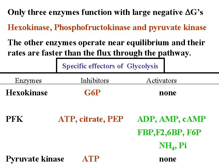 Only three enzymes function with large negative DG’s Hexokinase, Phosphofructokinase and pyruvate kinase The