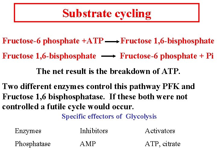 Substrate cycling Fructose-6 phosphate +ATP Fructose 1, 6 -bisphosphate Fructose-6 phosphate + Pi The