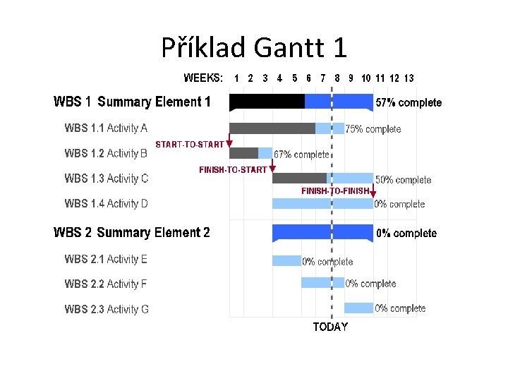 Příklad Gantt 1 