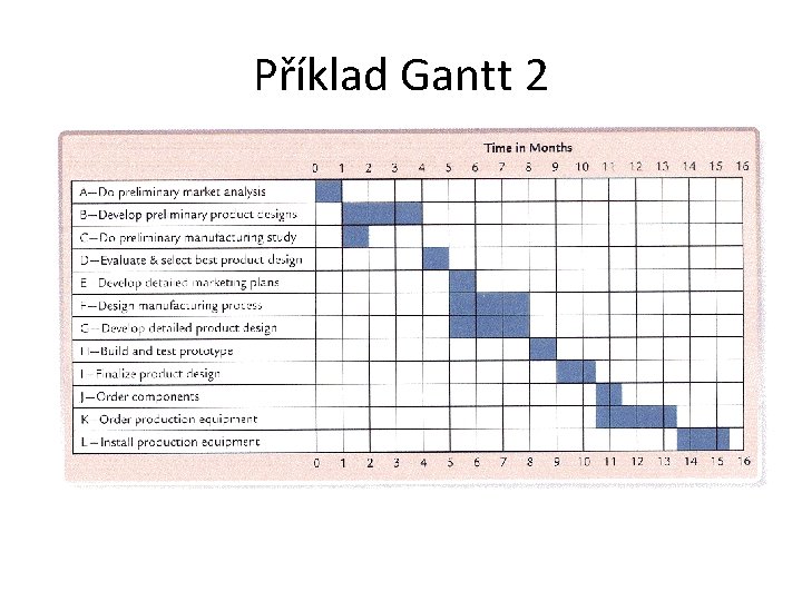 Příklad Gantt 2 