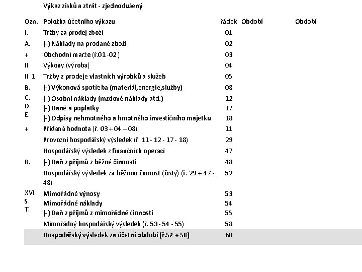 Výkaz zisků a ztrát - zjednodušený Ozn. Položka účetního výkazu řádek Období I. Tržby