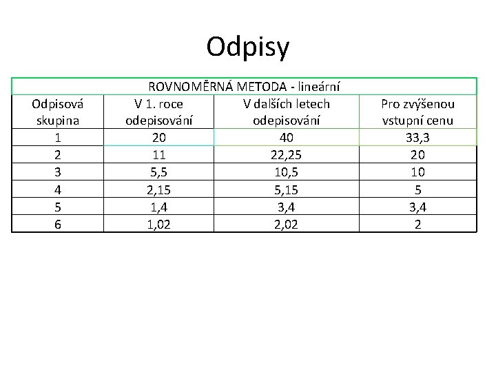 Odpisy Odpisová skupina 1 2 3 4 5 6 ROVNOMĚRNÁ METODA - lineární V